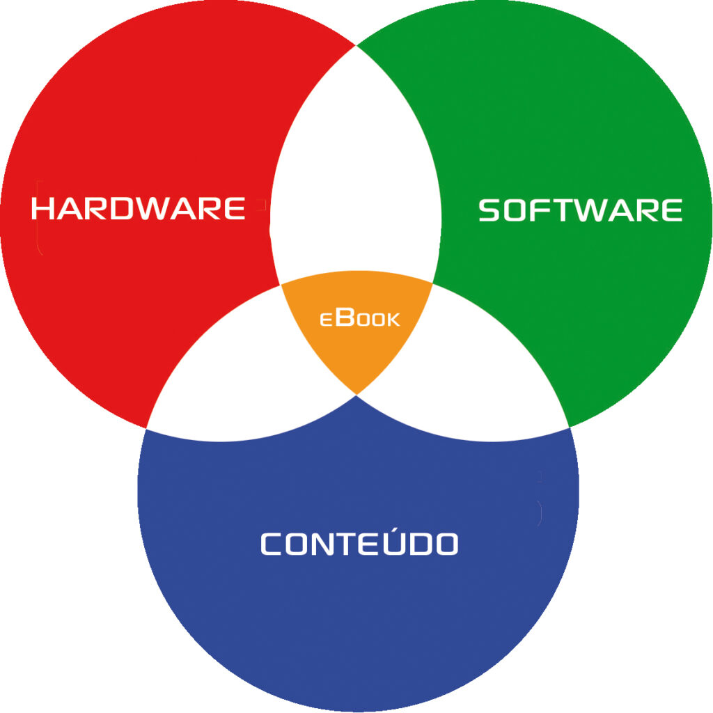 Hardware, Software e Conteúdo