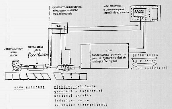 Esquema do Cronovisor segundo o padre, cientista e físico Luigi Borello (Pezzolo Valle Uzzone 1924, Varazze 2001.)