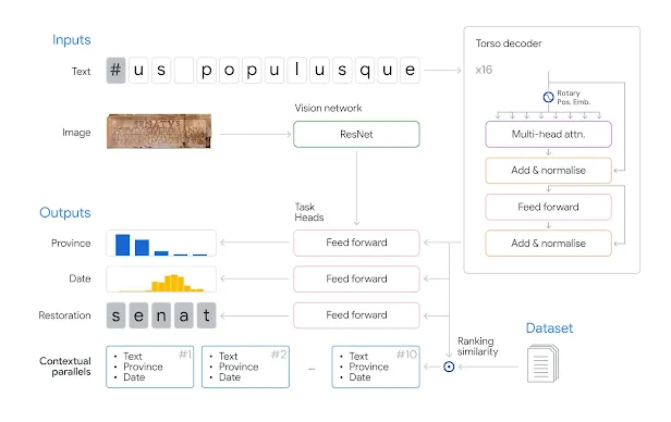 Diagrama da arquitetura do Aeneas mostrando como o modelo recebe texto e imagem para gerar previsões de província, data e restauração.