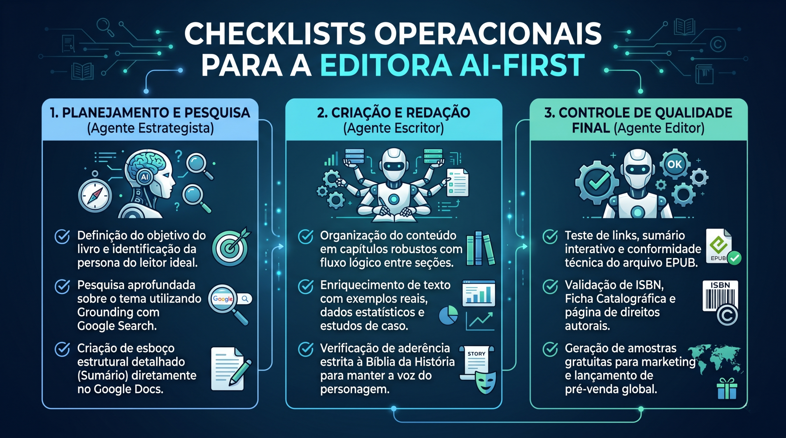 Checklists operacionais para a editora AI-First
