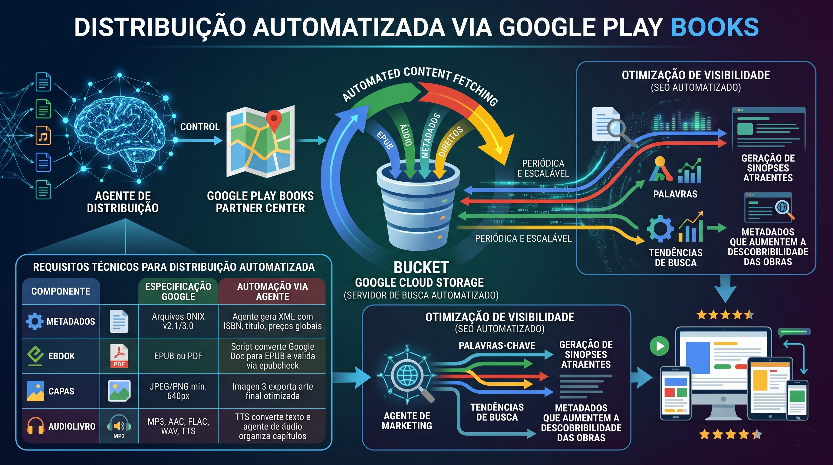 Distribuição automatizada via Google Play Books