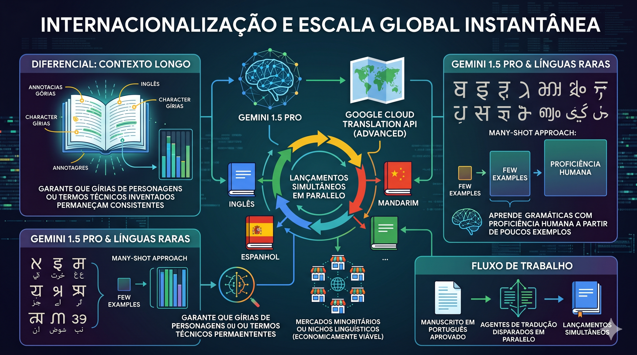 Internacionalização e escala global instantânea