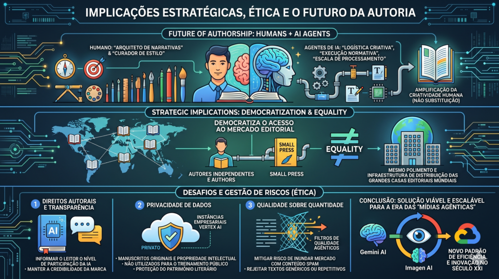 Implicações estratégicas, ética e o futuro da autoria