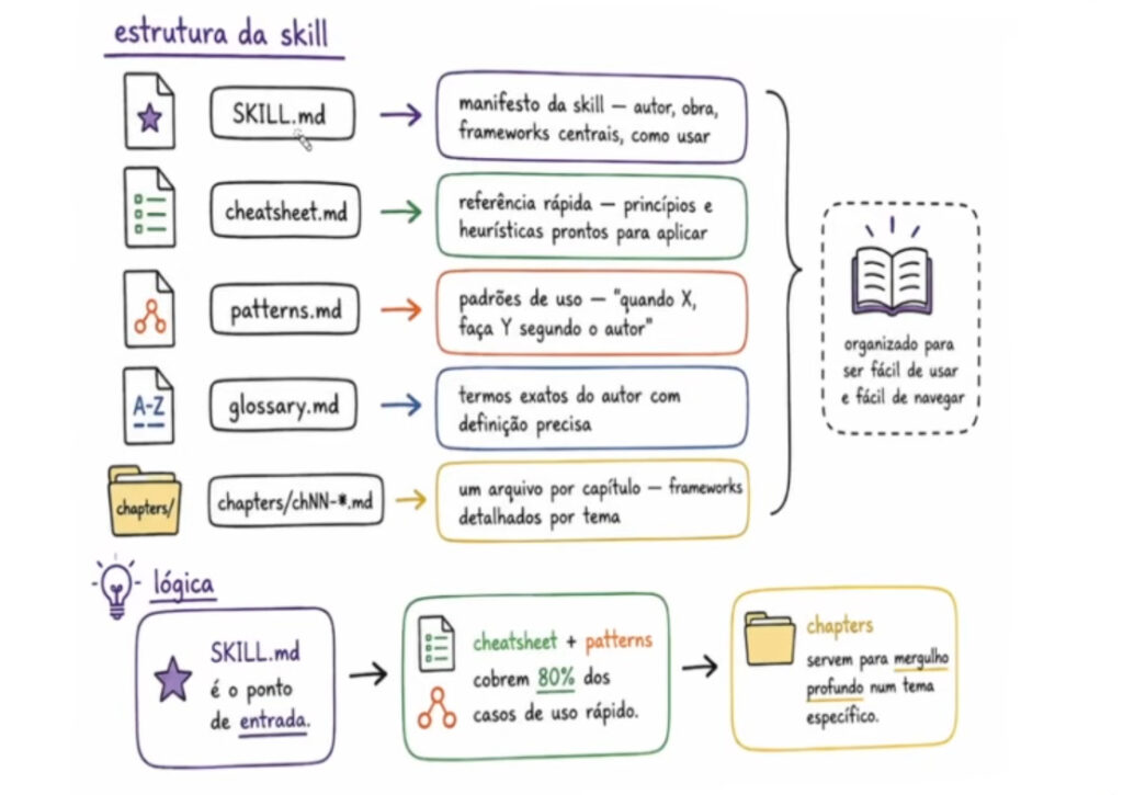 Estrutura da Skill