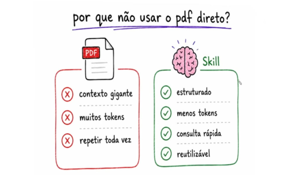 Por que não usar o PDF direto
