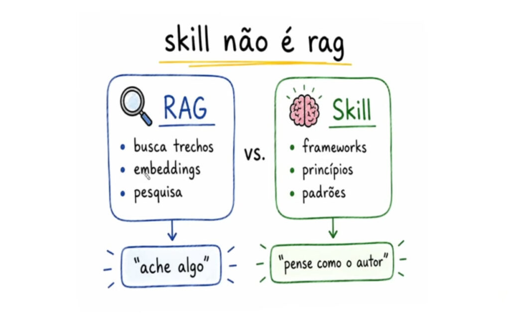 Skill Não é RAG