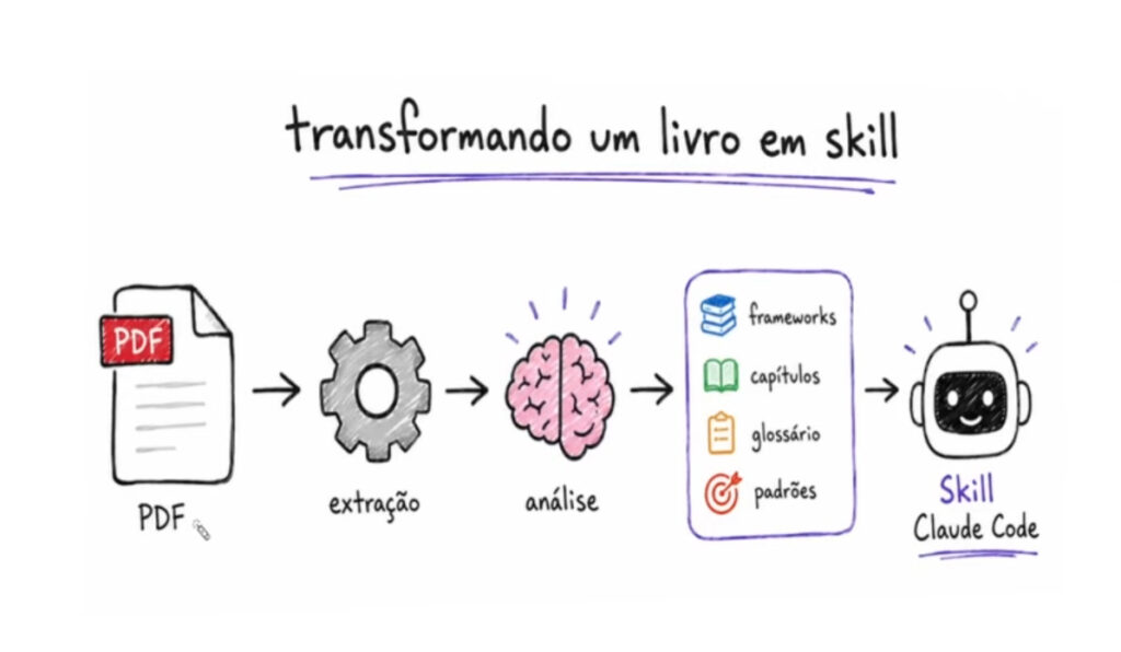 Transformando um livro em uma Skill