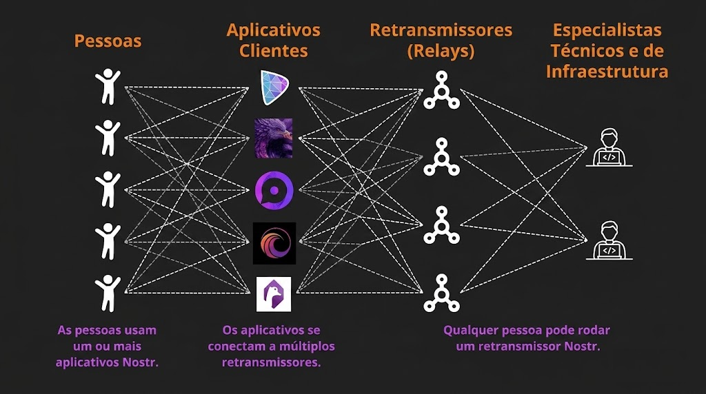 Como Funciona o Protocolo NOSTR
